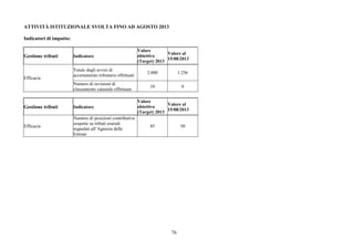 76
ATTIVITÀ ISTITUZIONALE SVOLTA FINO AD AGOSTO 2013
Indicatori di impatto:
Gestione tributi Indicatore
Valore
obiettivo
(Target) 2013
Valore al
15/08/2013
Totale degli avvisi di
accertamento tributario effettuati
2.000 1.256
Efficacia
Numero di revisioni di
classamento catastale effettuate
10 0
Gestione tributi Indicatore
Valore
obiettivo
(Target) 2013
Valore al
15/08/2013
Efficacia
Numero di posizioni contributive
sospette su tributi erariali
segnalati all’Agenzia delle
Entrate
85 50
 