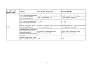 78
Carta dei servizi
Gestione tributi
Indicatore Valore obiettivo (Target) 2013 Valore al 15/08/2013
COSAP: Informazioni di carattere
generale sulle possibilità di
occupazione spazi pubblici;
Immediata se telefonica -Entro 2 giorni via mail
- Entro 7 giorni se lettera o fax
Immediata se telefonica -Entro 2 giorni via mail
- Entro 7 giorni se lettera o fax
COSAP: Informazioni specifiche
sulla situazione del contribuente
Entro 7 giorni Entro 7 giorni
COSAP: Assistenza al calcolo e
al versamento dell’imposta
Immediata se telefonica -Entro 2 giorni via mail
- Entro 7 giorni se lettera o fax
Immediata se telefonica -Entro 2 giorni via mail
- Entro 7 giorni se lettera o fax
Risposte a richieste di chiarimenti
sulle singole poste indicate nel
sollecito di pagamento,
ingiunzione fiscale o nella cartella
esattoriale
10 gg se scritte - Immediate se rivolte
dall’interessato allo sportello
10 gg se scritte - Immediate se rivolte
dall’interessato allo sportello
Qualità
Discarico di poste iscritte a ruolo
relative ad entrate patrimoniali
15 gg 15 gg
 