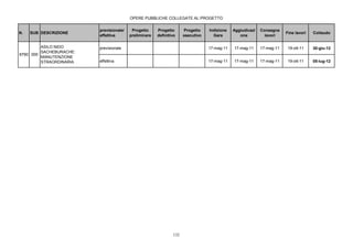 OPERE PUBBLICHE COLLEGATE AL PROGETTO


                         previsionale/    Progetto     Progetto      Progetto    Indizione   Aggiudicazi   Consegna
N.   SUB DESCRIZIONE                                                                                                   Fine lavori   Collaudo
                         effettiva       preliminare   definitivo    esecutivo     Gara         one          lavori

         ASILO NIDO      previsionale                                            17-mag-11   17-mag-11     17-mag-11    19-ott-11    30-giu-12
         SACHEBURACHE:
6790 000
         MANUTENZIONE
         STRAORDINARIA   effettiva                                               17-mag-11   17-mag-11     17-mag-11    19-ott-11    05-lug-12




                                                               132
 