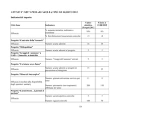 ATTIVITA’ ISTITUZIONALE SVOLTA FINO AD AGOSTO 2012

Indicatori di impatto:

                                                                                           Valore        Valore al
Città Sane                                Indicatore                                      obiettivo     15/08/2012
                                                                                        (Target) 2012
                                          % aumento iniziative realizzate o
                                                                                            10%            6%
Efficacia                                 coordinate
                                          N. Enti/Istituzioni/Associazioni coinvolte         +5            +8

Progetto “Contratto della Merenda”
Efficacia                                 Numero scuole aderenti                             16            16
Progetto “Millepedibus”
Efficacia                                 Numero scuole aderenti al progetto                 5              5
Progetto “Gruppi di Cammino” e
GAD – Ginnastica a domicilio
Efficacia                                 Numero “Gruppi di Cammino” attivati                5              5

Progetto “Un futuro senza fumo”
                                          Numero scuole aderenti ai progetti di              15
Efficacia                                                                                                  15
                                          prevenzione al tabagismo
Progetto “Misura il tuo respiro”
                                          Numero giornate attivazione servizio per           11             8
                                          anno
Efficacia (vincolato alla disponibilità
degli operatori sanitari)
                                          Numero spirometrie (test respiratori)             200            150
                                          effettuate per anno
Progetto “LucidaMente…i giovani si
parlano”
                                          Numero società sportive coinvolte                  5              7
Efficacia
                                          Numero ragazzi coinvolti                          100            70

                                                                                  126
 