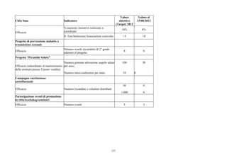 Valore            Valore al
Città Sane                              Indicatore                                      obiettivo         15/08/2012
                                                                                      (Target) 2012
                                        % aumento iniziative realizzate o
                                                                                          10%                6%
Efficacia                               coordinate
                                        N. Enti/Istituzioni/Associazioni coinvolte         +5                +8
Progetto di prevenzione malattie a
trasmissione sessuale
                                        Numero scuole secondarie di 2° grado
Efficacia                                                                                  8                  8
                                        aderenti al progetto
Progetto “Piramide Salute”
                                         Numero giornate attivazione angolo salute        100                30
Efficacia (subordinato al mantenimento per anno
della struttura presso il punto vendita)
                                         Numero mini-conferenze per anno                   10         8
Campagna vaccinazione
antinfluenzale
                                                                                           50                 0
Efficacia                               Numero locandine e volantini distribuiti
                                                                                         1.000                0
Partecipazione eventi di promozione
in città/workshop/seminari
Efficacia                               Numero eventi                                      5                  3




                                                                                127
 