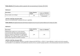 Titolo obiettivo 3: Procedura selettiva aspiranti nidi convenzionati per il triennio 2013/2016


Indicatori:

Descrizione                                                  Valore obiettivo
                                                                                Valore al 15/08/2012
                                                             (target)
Stesura bando e atti collegati                                                   Obiettivo in corso di
                                                                     ON
                                                                                    avanzamento

Attività svolta fino ad agosto 2012:
Sono in via di definizione i contenuti del nuovo capitolato.

Titolo obiettivo 4: Implementazione del Sistema integrato dei servizi per la prima infanzia nel Comune di Udine


Indicatori:

                                                             Valore obiettivo
Descrizione                                                                     Valore al 15/08/2012
                                                             (target)
Elaborazione condivisa con i nidi comunali e
convenzionati dell’indice ragionato del progetto
educativo secondo le disposizioni del Regolamento
                                                                     ON                  ON
Regionale D. Pres. Reg. 230/2011 in vigore dal 04
ottobre 2011 per le strutture erogatrici di servizi per la
prima infanzia operanti sul territorio comunale.

Attività svolta fino ad agosto 2012:
L’indice ragionato del progetto educativo secondo le disposizioni del D.Pres. n. 0230/11 è stato elaborato e condiviso dai nidi comunali e
convenzionati. La sua attuazione verrà adottata da ciascun servizio, secondo le proprie priorità, e diverrà documento da inserire nella SCIA.




                                                                                129
 
