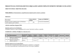 PROGETTO 10.5: POTENZIAMENTO E RIQUALIFICAZIONE IMPIANTI SPORTIVI MINORI E SCOLASTICI 
OBIETTIVI PER IL TRIENNIO 2014-2016 
Titolo obiettivo 1: Potenziamento e riqualificazione impianti sportivi minori e scolastici 
116 
Indicatori: 
Descrizione Valore obiettivo 
(target) 
Valore al 15/08/2014 
Progetto esecutivo impianto sport via Pradamano 
Lavori impianto sport via Barcis 
ON 
In corso di avanzamento 
Attività svolta fino ad agosto 2014: 
Impianto sportivo di via Pradamano: 
Il progetto esecutivo è stato consegnato ed è in corso l’attività di verifica e controllo. 
TEMPISTICA OPERA PUBBLICA COLLEGATA 
N. SUB DESCRIZIONE 
previsionale 
/effettiva 
Progetto 
preliminare 
Progetto 
definitivo 
Progetto 
esecutivo 
Indizione 
Gara 
Aggiudicazio 
ne 
Consegna 
lavori 
Fine lavori Collaudo 
previsionale 27-nov-12 31-dic-14 31-mag-15 31-lug-15 30-set-15 31-dic-16 30-giu-17 
5146 000 
IMPIANTO SPORTIVO DI 
VIA PRADAMANO - 
RISTRUTTURAZIONE E 
ADEGUAMENTO 
effettiva 27-nov-12 
Impianto sportivo di via Cormor Basso: 
Gli interventi di manutenzione hanno interessato la copertura e i serramenti. 
È in corso la procedura per la realizzazione di nuovi servizi per il pubblico. 
 