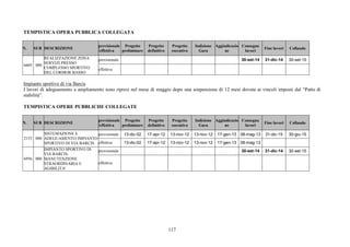 117 
TEMPISTICA OPERA PUBBLICA COLLEGATA 
N. SUB DESCRIZIONE 
previsionale 
/effettiva 
Progetto 
preliminare 
Progetto 
definitivo 
Progetto 
esecutivo 
Indizione 
Gara 
Aggiudicazio 
ne 
Consegna 
lavori 
Fine lavori Collaudo 
previsionale 30-set-14 31-dic-14 30-set-15 
6605 000 
REALIZZAZIONE ZONA 
SERVIZI PRESSO 
COMPLESSO SPORTIVO 
DEL CORMOR BASSO 
effettiva 
Impianto sportivo di via Barcis 
I lavori di adeguamento e ampliamento sono ripresi nel mese di maggio dopo una sospensione di 12 mesi dovuta ai vincoli imposti dal “Patto di 
stabilità”. 
TEMPISTICA OPERE PUBBLICHE COLLEGATE 
N. SUB DESCRIZIONE 
previsionale 
/effettiva 
Progetto 
preliminare 
Progetto 
definitivo 
Progetto 
esecutivo 
Indizione 
Gara 
Aggiudicazio 
ne 
Consegna 
lavori 
Fine lavori Collaudo 
previsionale 13-dic-02 17-apr-12 13-nov-12 13-nov-12 17-gen-13 08-mag-13 31-dic-15 30-giu-15 
2153 000 
SISTEMAZIONE E 
ADEGUAMENTO IMPIANTO 
SPORTIVO DI VIA BARCIS effettiva 13-dic-02 17-apr-12 13-nov-12 13-nov-12 17-gen-13 08-mag-13 
previsionale 30-set-14 31-dic-14 30-set-15 
6956 000 
IMPIANTO SPORTIVO DI 
VIA BARCIS: 
MANUTENZIONE 
STRAORDINARIA E 
AGIBILITA' 
effettiva 
 