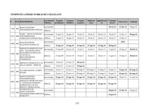 125 
TEMPISTICA OPERE PUBBLICHE COLLEGATE 
N. SUB DESCRIZIONE 
previsionale 
/effettiva 
Progetto 
preliminare 
Progetto 
definitivo 
Progetto 
esecutivo 
Indizione 
Gara 
Aggiudicazio 
ne 
Consegna 
lavori 
Fine lavori Collaudo 
previsionale 30-set-14 31-dic-14 30-giu-15 
7166 000 
MANUTENZIONE 
STRAORDINARIA PISCINE effettiva 
previsionale 31-gen-12 26-giu-12 19-ott-12 19-ott-12 26-nov-12 30-set-13 12-dic-13 30-giu-14 
6532 000 
GAMU - MANUTENZIONE 
STRAORDINARIA 
TERRAZZO (COPERTURA) effettiva 31-gen-12 26-giu-12 19-ott-12 19-ott-12 26-nov-12 30-set-13 12-dic-13 
previsionale 2014 
6998 000 
REALIZZAZIONE 
PALESTRA DI ROCCIA effettiva 21-lug-14 21-lug-14 21-lug-14 21-lug-14 21-lug-14 28-lug-14 
previsionale 27-mar-09 23-nov-10 14-set-11 14-set-11 24-nov-11 11-gen-12 23-lug-12 28-feb-14 
6548 000 
IMPIANTO SPORTIVO DAL 
DAN - GESTIONE FIDAL - 
RIFACIMENTO PISTA DI 
ATLETICA E 
MIGLIORAMENTI 
FUNZIONALI 
effettiva 27-mar-09 23-nov-10 14-set-11 14-set-11 24-nov-11 11-gen-12 23-lug-12 28-feb-14 
previsionale 18-set-12 21-nov-12 30-set-14 
6764 000 
IMPIANTO SPORTIVO V.LE 
DELLO SPORT: TRIBUNE effettiva 18-set-12 21-nov-12 15-lug-14 
previsionale 22-nov-11 22-nov-11 09-mag-13 09-mag-13 27-mag-13 03-giu-13 13-gen-14 26-mag-14 
6851 000 
ILLUMINAZIONE CAMPO 
RUGBY effettiva 22-nov-11 22-nov-11 09-mag-13 09-mag-13 27-mag-13 03-giu-13 13-gen-14 26-mag-14 
previsionale 22-apr-14 22-apr-14 22-apr-14 22-apr-14 22-apr-14 22-apr-14 30-set-15 31-mar-16 
6965 000 
MANUTENZIONE 
STRAORDINARIA 
IMPIANTO SPORTIVO PER 
IL TENNIS DI PADERNO 
(RIPRISTINO LOCALI 
DOCCE E SPOGLIATOI) 
effettiva 22-apr-14 22-apr-14 22-apr-14 22-apr-14 22-apr-14 22-apr-14 
previsionale 30-giu-14 31-dic-14 30-giu-15 
7122 000 
INTERVENTI DI 
MANUTENZIONE 
STRAORDINARIA IMPIANTI 
SPORTIVI* 
effettiva 23-gen-14 
 