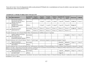 Sono stati avviati i lavori di adeguamento della scuola primaria D’Orlandi che si concluderanno nel mese di ottobre e sono stati ripresi i lavori di 
ampliamento della scuola primaria Fruch. 
127 
TEMPISTICA OPERE PUBBLICHE COLLEGATE 
N. SUB DESCRIZIONE 
previsionale 
/effettiva 
Progetto 
preliminare 
Progetto 
definitivo 
Progetto 
esecutivo 
Indizione 
Gara 
Aggiudicazio 
ne 
Consegna 
lavori 
Fine lavori Collaudo 
previsionale 14-lug-05 11-apr-06 31-mag-07 15-gen-08 09-giu-08 31-dic-14 31-mar-15 
5074 000 
EX SCUOLA MEDIA 
MANZONI ORA SCUOLA 
MEDIA DI PIAZZA 
GARIBALDI : 
RISTRUTTURAZIONE 
COMPLESSO 
effettiva 14-lug-05 11-apr-06 31-mag-07 15-gen-08 09-giu-08 06-giu-14 
previsionale 28-nov-13 28-nov-13 28-nov-13 28-nov-13 28-nov-13 28-nov-13 31-dic-14 30-apr-15 
6929 000 
SCUOLA ELLERO: 
SERRAMENTI* effettiva 28-nov-13 28-nov-13 28-nov-13 28-nov-13 28-nov-13 28-nov-13 
*in parte stornata per sub A (Scuola Media Ellero: Sistemazione dei Soffitti) chiusa il 17 gennaio 
previsionale 31-ott-14 30-set-15 31-dic-15 
6820 000 
ADEGUAMENTI SCUOLE 
MATERNE PER 
OTTENIMENTO CPI 
(CERTIFICAZIONE EMAS)* 
effettiva 
*in parte stornata per sub A (Scuole Materne “Pecile” e “Sorelle Agazzi” : Sostituzione lampade di emergenza) consegnata l’8 agosto 
previsionale 01-set-14 30-set-14 30-giu-15 31-dic-15 
7153 000 
MANUTENZIONE 
STRAORDINARIA SCUOLE 
MATERNE* effettiva 6-ago-14 6-ago-14 
*in parte stornata per Sub A (Scuola dell'infanzia Pick: Realizzazione controsoffitto), B (Scuola dell'infanzia Taverna: fornitura e posa serramenti in alluminio), C (Scuola 
Materna “M.Volpe”: Rifacimento parziale della copertura), D (Manutenzione straordinaria Scuola dell'infanzia via Baldasseria Media: Realizzazione pozzo a perdere) ed E 
(Pulizia locali Scuola Infanzia Pick) consegnate tra il 6 ed il 29 agosto 
previsionale 1-set-14 30-set-14 30-giu-15 31-dic-15 
7156 000 
MANUTENZIONE 
STRAORDINARIA SCUOLE 
ELEMENTARI* effettiva 5-ago-14 
*in parte stornata per Sub A (Manutenzioni straordinarie varie presso Scuola Elementare Dante) e B (Scuola Elementare Mazzini: installazione sistema di ventilazione) 
consegnate il 5 ed il 21 agosto 
 