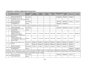 129 
TEMPISTICA OPERE PUBBLICHE COLLEGATE 
N. SUB DESCRIZIONE 
previsionale 
/effettiva 
Progetto 
preliminare 
Progetto 
definitivo 
Progetto 
esecutivo 
Indizione 
Gara 
Aggiudicazio 
ne 
Consegna 
lavori 
Fine lavori Collaudo 
previsionale 31-mag-14 30-set-14 31-dic-14 
7102 000 
MANUTENZIONE EX 
CASERMA VV.FF. DI 
PIAZZALE UNITA' D'ITALIA effettiva 
previsionale 01-set-14 30-set-14 30-giu-15 31-dic-15 
7149 000 
MANUTENZIONE 
STRAORDINARIA 
PATRIMONIO* effettiva 01-ago-14 01-ago-14 
*stornata in sub A Palazzo D'Aronco: Ripristino impianto spegnimento automatico scantinato consegnata l’1 agosto 2014 
previsionale 01-set-14 30-set-14 30-giu-15 30-giu-15 
7152 000 
MANUTENZIONE 
STRAORDINARIA UFFICI 
GIUDIZIARI effettiva 
previsionale 25-set-07 25-nov-08 20-nov-09 20-nov-09 20-lug-10 31-mar-11 29-ott-12 30-nov-14 
5238 000 
INTERVENTI DI 
AMPLIAMENTO E 
RISTRUTTURAZIONE 
FUNZIONALE COMPLESSO 
MERCATO 
AGROALIMENTARE 
ALL'INGROSSO, IMPIANTI E 
STRUTTURE 
effettiva 25-set-07 25-nov-08 20-nov-09 20-nov-09 20-lug-10 31-mar-11 29-ott-12 
previsionale 20-mar-14 20-mar-14 20-mar-14 20-mar-14 20-mar-14 20-mar-14 05-giu-14 31-ago-15 
6743 000 
RIQUALIFICAZIONE SALA 
AJACE effettiva 20-mar-14 20-mar-14 20-mar-14 20-mar-14 20-mar-14 20-mar-14 05-giu-14 
previsionale 29-ago-12 29-ago-12 29-ago-12 29-ago-12 29-ago-12 29-ago-12 30-set-14 
6807 000 
MANUTENZIONE 
STRAORDINARIA 
PATRIMONIO* effettiva 27-giu-14 27-giu-14 
*stornata in varie Sub tutte chiuse, di cui nel 2014 la H (Casa Colombatti Cavazzini e Lascito Ferrucci: Manutenzione straordinaria per ottenimento Certificato di 
Prevenzione Incendi - Integrazione affidamento opere di impiantistica) in data 13 maggio e la I (Ottenimento Certificato di Prevenzione Incendi Casa Colombatti Cavazzini 
e Lascito Ferrucci: Lavori all'impianto antincendio e opere da fabbro) in data 27 giugno 
previsionale 01-set-14 30-set-14 30-giu-15 
6983 000 
MANUTENZIONE 
STRAORDINARIA effettiva 
 