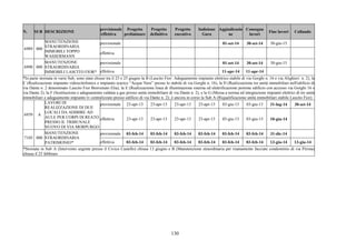 130 
N. SUB DESCRIZIONE 
previsionale 
/effettiva 
Progetto 
preliminare 
Progetto 
definitivo 
Progetto 
esecutivo 
Indizione 
Gara 
Aggiudicazio 
ne 
Consegna 
lavori Fine lavori Collaudo 
previsionale 01-set-14 30-set-14 30-giu-15 
6989 000 
MANUTENZIONE 
STRAORDINARIA 
IMMOBILI TOPPO 
WASSERMANN 
effettiva 
previsionale 01-set-14 30-set-14 30-giu-15 
6990 000 
MANUTENZONE 
STRAORDINARIA 
IMMOBILI LASCITO FIOR* effettiva 11-apr-14 11-apr-14 
*In parte stornata in varie Sub, sono state chiuse tra il 23 e 25 giugno la B (Lascito Fior: Adeguamento impianto elettrico stabile di via Gorghi n. 16 e via Alighieri n. 2), la 
C (Realizzazione impianto videocitofonico e impianto scarico “Acque Nere” presso lo stabile di via Gorghi n. 16), la D (Realizzazione tre unità immobiliari nell'edificio di 
via Dante n. 2 denominato Lascito Fior Benvenuto Elia), la E (Realizzazione linea di illuminazione esterna ed elettrificazione portone edificio con accesso via Gorghi 16 e 
via Dante 2), la F (Sostituzione e adeguamento caldaia a gas presso unità immobiliare di via Dante n. 2), e la G (Messa a norma ed integrazione impianti elettrici di tre unità 
immobiliari e adeguamento impianto tv centralizzato presso edificio di via Dante n. 2); è ancora in corso la Sub A (Riqualificazione unità immobiliari stabile Lascito Fior) 
previsionale 23-apr-13 23-apr-13 23-apr-13 23-apr-13 03-giu-13 03-giu-13 31-lug-14 30-set-14 
6939 A 
LAVORI DI 
REALIZZAZIONE DI DUE 
LOCALI DA ADIBIRE AD 
AULE PER CORPI DI REATO 
PRESSO IL TRIBUNALE 
NUOVO DI VIA MORPURGO 
effettiva 23-apr-13 23-apr-13 23-apr-13 23-apr-13 03-giu-13 03-giu-13 10-giu-14 
previsionale 03-feb-14 03-feb-14 03-feb-14 03-feb-14 03-feb-14 03-feb-14 31-dic-14 
7105 000 
MANUTENZIONE 
STRAORDINARIA 
PATRIMONIO* effettiva 03-feb-14 03-feb-14 03-feb-14 03-feb-14 03-feb-14 03-feb-14 13-giu-14 13-giu-14 
*Stornata in Sub A (Intervento urgente presso il Civico Castello) chiusa 13 giugno e B (Manutenzione straordinaria per risanamento facciate condominio di via Pirona) 
chiusa il 25 febbraio 
