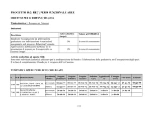 111 
PROGETTO 10.2: RECUPERO FUNZIONALE AREE 
OBIETTIVI PER IL TRIENNIO 2014-2016 
Titolo obiettivo 1: Recupero ex Caserme 
Indicatori: 
Descrizione Valore obiettivo 
(target) 
Valore al 15/08/2014 
Bando per l’assegnazione ed approvazione 
graduatoria con individuazione Associazioni 
assegnatarie sedi presso ex Palazzina Comando 
ON In corso di avanzamento 
Approvazione e pubblicazione del bando per le 
presentazioni di proposte per il recupero della ex 
Caserma Osoppo 
ON In corso di avanzamento 
Attività svolta fino ad agosto 2014: 
Sono stati individuati i criteri da utilizzare per la predisposizione del bando e l’elaborazione della graduatoria per l’assegnazione degli spazi. 
È in fase di completamento il bando per il recupero dell’ex Caserma. 
TEMPISTICA OPERE PUBBLICHE COLLEGATE 
N. SUB DESCRIZIONE 
previsionale 
/effettiva 
Progetto 
preliminare 
Progetto 
definitivo 
Progetto 
esecutivo 
Indizione 
Gara 
Aggiudicazio 
ne 
Consegna 
lavori 
Fine lavori Collaudo 
previsionale 02-ago-11 08-nov-11 05-mar-12 05-mar-12 14-mag-12 02-ago-12 27-giu-13 04-apr-14 
6799 000 
SISTEMAZIONE EDIFICIO 
A) CASERMA OSOPPO effettiva 02-ago-11 08-nov-11 05-mar-12 05-mar-12 14-mag-12 02-ago-12 27-giu-13 04-apr-14 
previsionale 24-feb-14 24-feb-14 24-feb-14 24-feb-14 24-feb-14 24-feb-14 31-dic-14 
7140 000 
MANUTENZIONE 
STRAORDINARIA EX 
CASERMA PIAVE effettiva 24-feb-14 24-feb-14 24-feb-14 24-feb-14 24-feb-14 24-feb-14 
 