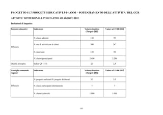 PROGETTO 11.7 PROGETTI EDUCATIVI 3-14 ANNI – POTENZIAMENTO DELL’ATTIVITA’ DEL CCR

ATTIVITA’ ISTITUZIONALE SVOLTA FINO AD AGOSTO 2012

Indicatori di impatto:

Percorsi educativi       Indicatore                                            Valore obiettivo   Valore al 15/08/2012
                                                                                (Target) 2012


                         N. classi aderenti                                          140                  99

                         N. ore di attività con le classi                            300                  247
Efficacia

                         N. interventi                                               120                  99


                         N. alunni partecipanti                                     2.400                2.286

Qualità percepita        Indice QP (1-3)                                             2,5                  2,5


Consiglio comunale       Indicatore                                            Valore obiettivo   Valore al 15/08/2012
ragazzi                                                                         (Target) 2012


                         N. progetti realizzati/N. progetti deliberati               5/5                  5/5

Efficacia                N. classi partecipanti direttamente                          7                    7


                         N. alunni coinvolti                                        1.000                1.000




                                                                         145
 
