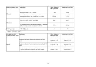 Centri ricreativi estivi   Indicatore                                                   Valore obiettivo   Valore al 15/08/2012
                                                                                         (Target) 2012


                           N. posti occupati CRE 3-11 anni                                   1.300                1.395
Efficacia
                           N. presenze effettive nei 4 turni CRE 3-11 anni                  13.000               12.538


                           % posti occupati su posti disponibili                             70%                  91%
Efficienza
                           % presenze effettive nei 4 turni rispetto al massimo
                                                                                             70%                  81%
                           delle presenze secondo la capacità ricettiva*

Qualità percepita          Indice QP (1-5)                                                     4                    4
*i turni al 15/08/2012 sono 3

Carta dei Servizi        Indicatore                                                     Valore obiettivo   Valore al 15/08/2012
Centri ricreativi estivi                                                                 (Target) 2012


                           Rapporto educatore/bambini per bambini dai 3 ai 6
                                                                                         Rapporto 1:10        Rapporto 1:10
                           anni

                           Rapporto educatore/bambini per bambini dai 6 agli 11
Qualità                                                                                  Rapporto 1:15        Rapporto 1:15
                           anni


                           % utilizzo di derrate biologiche per i pasti erogati         Almeno il 60%        Almeno il 60%




                                                                                  146
 