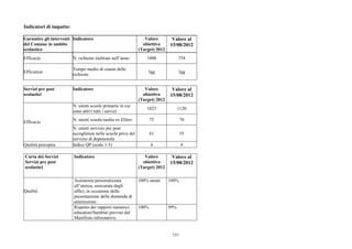 Indicatori di impatto:

Garantire gli interventi Indicatore                              Valore        Valore al
del Comune in ambito                                            obiettivo     15/08/2012
scolastico                                                    (Target) 2012
Efficacia                N. richieste inoltrate nell’anno         1000              754

                         Tempo medio di esame delle
Efficienza                                                        3gg               3gg
                         richieste


Servizi pre post         Indicatore                              Valore        Valore al
scolastici                                                      obiettivo     15/08/2012
                                                              (Target) 2012
                         N. utenti scuole primarie in cui
                                                                  1025              1120
                         sono attivi tutti i servizi
                         N. utenti scuola media ex Ellero            75              70
Efficacia
                         N. utenti servizio pre post
                         accoglienza nelle scuole prive del          61              55
                         servizio di doposcuola
Qualità percepita        Indice QP (scala 1-5)                       4               4

Carta dei Servizi        Indicatore                              Valore        Valore al
Servizi pre post                                                obiettivo     15/08/2012
scolastici                                                    (Target) 2012

                         Assistenza personalizzata            100% utenti     100%
                         all’utenza, assicurata dagli
Qualità                  uffici, in occasione della
                         presentazione della domanda di
                         ammissione.
                         Rispetto dei rapporti numerici       100%            99%
                         educatore/bambini previsti dal
                         Manifesto informativo.


                                                                               151
 