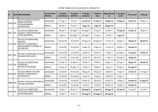 OPERE PUBBLICHE COLLEGATE AL PROGETTO


                                     previsionale/    Progetto     Progetto      Progetto    Indizione   Aggiudicazio   Consegna
N.   SUB DESCRIZIONE                                                                                                                Fine lavori   Collaudo
                                     effettiva       preliminare   definitivo    esecutivo     Gara           ne          lavori

           SCUOLA MEDIA TIEPOLO:
                                     previsionale     31-lug-11    31-ott-11     31-mar-12   01-apr-12    30-giu-12     15-lug-12   31-dic-12     30-apr-13
           MANUTENZIONE
6756 000
           STRAORDINARIA
           COPERTURA                 effettiva        25-ott-11    8-nov-11       6-giu-12    6-giu-12    28-giu-12

           SCUOLA ELEMENTARE         previsionale     05-apr-11    30-mag-11     30-mag-11   27-lug-11     12-ott-11    15-lug-12   31-dic-12     30-apr-13
6821 000   ALBERTI: MANUTENZIONE
           STRAORDINARIA             effettiva        5-apr-11     30-mag-11     30-mag-11   27-lug-11     12-ott-11    4-giu-12

           SCUOLA ELEMENTARE
           MAZZINI:                  previsionale    09-nov-09     10-nov-09     05-ago-10   05-ago-10    11-nov-10     18-gen-11   30-giu-12     30-set-12
5118 000   RISTRUTTURAZIONE E
           ADEGUAMENTO NORME DI
                                     effettiva        9-nov-09     10-nov-09     5-ago-10    5-ago-10     11-nov-10     18-gen-11   16-mar-12
           SICUREZZA

                                     previsionale    03-nov-09     13-nov-09     22-ott-10   22-ott-10    11-apr-11     23-mag-11   31-lug-12     31-dic-12
           RISTRUTTURAZIONE SCUOLA
6673 000
           ELEMENTARE NIEVO
                                     effettiva        3-nov-09     13-nov-09     22-ott-10   22-ott-10    11-apr-11     23-mag-11   16-giu-12

           SCUOLA ELEMENTARE         previsionale    16-mar-10     24-ago-10     10-feb-11   10-feb-11    03-giu-11     22-lug-11   30-giu-12     30-set-12
5133 000   GIRARDINI:
           RISTRUTTURAZIONE          effettiva       16-mar-10     24-ago-10     10-feb-11   10-feb-11     3-giu-11     22-lug-11   21-ago-12

           SCUOLA MEDIA VALUSSI:     previsionale     27-ott-09    10-nov-09     06-lug-10   06-lug-10     29-ott-10    13-giu-11   31-dic-12     31-mag-13
6004 000   RISTRUTTURAZIONE II°
           INTERVENTO                effettiva        27-ott-09    10-nov-09      6-lug-10    6-lug-10     29-ott-10    13-giu-11

                                     previsionale    03-nov-09     13-nov-09     05-ott-10   05-ott-10    20-dic-10     14-feb-11   15-mar-12     31-ago-12
           NUOVA SCUOLA MATERNA DI
6668 000
           VIA BALDASSERIA
                                     effettiva        3-nov-09     13-nov-09      5-ott-10    5-ott-10    20-dic-10     14-feb-11   24-apr-12

           SCUOLA ELEMENTARE       previsionale       19-ott-11    08-nov-11     30-mag-12   01-giu-12    20-ago-12     01-set-12   31-lug-13     31-ott-13
6675 000   D'ORLANDI: MANUTENZIONE
           STRAORDINARIA           effettiva          19-ott-11    8-nov-11      18-mag-12   18-mag-12    30-lug-12




                                                                           153
 