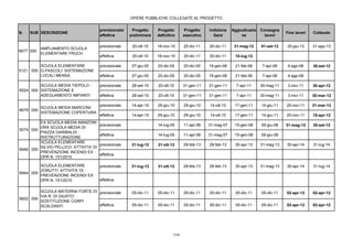 OPERE PUBBLICHE COLLEGATE AL PROGETTO


                                        previsionale/    Progetto     Progetto      Progetto    Indizione   Aggiudicazio   Consegna
N.   SUB DESCRIZIONE                                                                                                                   Fine lavori   Collaudo
                                        effettiva       preliminare   definitivo    esecutivo     Gara           ne          lavori

                                        previsionale     20-ott-10    18-nov-10     20-dic-11   20-dic-11    31-mag-12     01-set-12   30-giu-13     31-ago-13
           AMPLIAMENTO SCUOLA
6677 000
           ELEMENTARE FRUCH
                                        effettiva        20-ott-10    18-nov-10     20-dic-11   20-dic-11    18-lug-12

         SCUOLA ELEMENTARE              previsionale     07-giu-05    20-dic-05     20-dic-05   19-gen-06    21-feb-06     7-apr-06     4-ago-06     30-set-12
5121 000 G.PASCOLI: SISTEMAZIONE
         LOCALI MENSA                   effettiva        07-giu-05    20-dic-05     20-dic-05   19-gen-06    21-feb-06     7-apr-06     4-ago-06

         SCUOLA MEDIA TIEPOLO -         previsionale     28-set-10    20-ott-10     31-gen-11   31-gen-11     7-apr-11     30-mag-11    3-nov-11     30-apr-12
6524 000 SISTEMAZIONE E
         ADEGUAMENTO IMPIANTI           effettiva        28-set-10    20-ott-10     31-gen-11   31-gen-11     7-apr-11     30-mag-11    3-nov-11     30-mar-12

                                        previsionale     14-apr-10    29-giu-10     29-giu-10   14-ott-10    17-gen-11     14-giu-11   25-nov-11     31-mar-12
           SCUOLA MEDIA MARCONI:
6679 000
           SISTEMAZIONE COPERTURA
                                        effettiva        14-apr-10    29-giu-10     29-giu-10   14-ott-10    17-gen-11     14-giu-11   25-nov-11     18-apr-12
         EX SCUOLA MEDIA MANZONI
                                        previsionale                  14-lug-05     11-apr-06   31-mag-07    15-gen-08     09-giu-08   31-mag-12     30-set-12
         ORA SCUOLA MEDIA DI
5074 000
         PIAZZA GARIBALDI :
                                        effettiva                     14-lug-05     11-apr-06   31-mag-07    15-gen-08     09-giu-08
         RISTRUTTURAZIONE
         SCUOLA ELEMENTARE
                                        previsionale     31-lug-12    31-ott-12     28-feb-13   28-feb-13    30-apr-13     31-mag-13   30-apr-14     31-lug-14
         SILVIO PELLICO: ATTIVITA' DI
6946 000
         PREVENZIONE INCENDI EX
                                        effettiva
         DPR N. 151/2010

         SCUOLA ELEMENTARE              previsionale     31-lug-12    31-ott-12     28-feb-13   28-feb-13    30-apr-13     31-mag-13   30-apr-14     31-lug-14
         ZORUTTI: ATTIVITA' DI
6944 000
         PREVENZIONE INCENDI EX
         DPR N. 151/2010                effettiva

         SCUOLA MATERNA FORTE DI previsionale            05-dic-11    05-dic-11     05-dic-11   05-dic-11    05-dic-11     05-dic-11   02-apr-12     02-apr-12
         VIA R. DI GIUSTO:
6922 000
         SOSTITUZIONE CORPI
         SCALDANTI               effettiva               05-dic-11    05-dic-11     05-dic-11   05-dic-11    05-dic-11     05-dic-11   02-apr-12     02-apr-12




                                                                              154
 