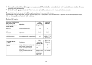 Giornata Mondiale del Gioco (26 maggio) con una proposta di 37 attività ludico-motorie distribuite in 10 location del centro cittadino che hanno
    registrato circa 3000 presenze
    In Giro Giocando (giugno-settembre): 40 interventi estivi del Ludobus nelle aree verdi e piazze del territorio comunale

È stata rivista la carta dei servizi del Ludobus aggiornandola con il nuovo servizio attivato.
Il Comune di Udine ha partecipato ad eventi nazionali quali Play – Festival del Gioco e ha assicurato la presenza alle reti nazionali quali GioNa,
ALI per Giocare e Tavolo Nazionale delle Ludoteche.

Indicatori di impatto:

Interventi di animazione                                         Valore         Valore al
del Ludobus (sul                                                obiettivo      15/08/2012
                         Indicatore
territorio e in classe e                                      (Target) 2012
eventi speciali )
Efficacia                n. interventi realizzati                    120              75

Efficienza               n. presenze                             10.000           4.859

                                                                              6 (interventi in
Qualità percepita        raccolta questionari di gradimento          100       classe) + 130
                                                                                 (ludoteca)

                                                                  Valore        Valore al
Carta dei Servizi
                         Indicatore                              obiettivo     15/08/2012
Ludobus
                                                              (Target) 2012
Qualità
                         tempo di attesa per la risposta      ≤ 15 giorni             5
                         alle richieste di intervento
                         media minori presenti per            ≥ 25                    63
                         intervento
                         livello di soddisfazione dei         almeno il 70%    non rilevato
                         minori                               esprime una
                                                              valutazione
                                                              sufficiente




                                                                                160
 