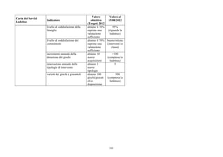 Valore       Valore al
Carta dei Servizi
                    Indicatore                           obiettivo    15/08/2012
Ludobus
                                                      (Target) 2012
                    livello di soddisfazione delle    almeno il 70%       95%
                    famiglie                          esprime una     (riguarda la
                                                      valutazione      ludoteca)
                                                      sufficiente
                    livello di soddisfazione dei      almeno il 70% buono/ottimo
                    committenti                       esprime una    (interventi in
                                                      valutazione        classe)
                                                      sufficiente
                    incremento annuale della          almeno 10           >100
                    dotazione dei giochi              nuove          (compresa la
                                                      acquisizioni     ludoteca)
                    innovazione annuale delle         almeno 2              5
                    tipologie di intervento           nuove
                                                      tipologie
                    varietà dei giochi e giocattoli   almeno 100             500
                                                      giochi/giocatt (compresa la
                                                      oli a            ludoteca)
                                                      disposizione




                                                                       161
 