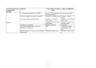 Carta dei Servizi Centri Indicatore                                         Valore obiettivo (Target)    Valore al 15/08/2012
di aggregazione                                                                      2012
giovanile
                         N. ore di apertura settimanale al pubblico        Almeno 15 ore di apertura in 15 ore per ogni centro
                                                                           fascia pomeridiana
                          Varietà per oggetto delle proposte di attività   Almeno n. 10 attività diverse Almeno n. 9 attività
                                                                                                         diverse
                          Varietà per strutturazione dell’attività         Almeno n. 8 iniziative di     Almeno n. 5 iniziative di
                                                                           breve durata                  breve durata
                                                                           Almeno n. 2 percorsi di più Almeno n. 4 percorsi di
Qualità
                                                                           lunga durata                  più lunga durata
                          Compresenza di operatori                         Minimo 2 operatori            2 operatori
                          Percentuale di giudizi positivi (Voto da         90%                           I questionari vengono
                          abbastanza a moltissimo)                                                       somministrati a fine
                                                                                                         anno
                          Esperienze pregresse medie in servizi analoghi   Educatori: minimo 2 anni      Educatori: minimo anni
                          del personale                                                                  3




                                                                             137
 
