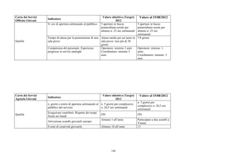 Carta dei Servizi                                               Valore obiettivo (Target)     Valore al 15/08/2012
                    Indicatore
Officine Giovani                                                           2012
                    N. ore di apertura settimanale al pubblico 5 aperture in fascia         5 aperture in fascia
                                                               pomeridiano-serale per       pomeridiano-serale per
                                                               almeno n. 25 ore settimanali almeno n. 25 ore
                                                                                            settimanali
                    Tempo di attesa per la prenotazione di una Attesa media per un turno in 7/8 giorni
Qualità             sala prove                                 sala prove: non più di 20
                                                               giorni
                    Competenza del personale: Esperienze       Operatore: minimo 2 anni     Operatore: minimo 1
                    pregresse in servizi analoghi              Coordinatore: minimo 3       anno
                                                               anni                         Coordinatore: minimo 3
                                                                                            anni




Carta dei Servizi                                                 Valore obiettivo (Target)      Valore al 15/08/2012
                    Indicatore
Agenzia Giovani                                                            2012
                                                                                                n. 5 giorni per
                    n. giorni e orario di apertura settimanale al n. 5 giorni per complessive
                                                                                                complessive n. 20,5 ore
                    pubblico del servizio                         n. 20,5 ore settimanali
                                                                                                settimanali
                    Erogazione contributi: Rispetto dei tempi
Qualità                                                          ON                             ON
                    fissati nei bandi
                                                                 Almeno 1 all’anno              Partecipato a due scambi a
                    Attivazione scambi giovanili europei
                                                                                                Vienne
                    Eventi di creatività giovanile               Almeno 10 all’anno             13




                                                                          140
 