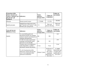 Promozione della
lettura: incontri con
l'autore e iniziative per i
più giovani e gli
immigrati
Indicatore
Valore
obiettivo
(Target) 2012
Valore al
15/08/2012
Valore al
31/12/2012
Efficacia Numero prestiti annuo => 170.000 113.226
180.966
Qualità percepita
Soddisfazione degli intervenuti
agli "Incontri con l'Autore" e alle
iniziative per i più giovani
=>8
Dato non
ancora rilevato
Dato non
rilevato
Carta dei Servizi
Biblioteca Civica
Indicatore
Valore
obiettivo
(Target) 2012
Valore al
15/08/2012
Valore al
31/12/2012
N. record bibliografici (di
documenti presenti nel catalogo
cartaceo) inseriti mensilmente nel
catalogo informatizzato
100 588
419
N. libri di recente acquisizione
catalogati mensilmente anche
attraverso la rete del SBU
200 793
679
Termine entro cui la Biblioteca
rende disponibili a scaffale i
documenti rientrati dal prestito
12 ore 4 ore
4 ore
Qualità
N. cicli di animazione della
lettura per l’utenza più giovane
(con il coinvolgimento delle
istituzioni scolastiche)
Almeno 1/anno
Realizzato il
ciclo a.s.
2011/2012;
progettato
quello dell’a.s.
2012/2013
1 / anno.
Realizzato, per
la parte 2012,
quello dell’a.s.
2012/2013
191
 