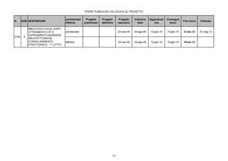 OPERE PUBBLICHE COLLEGATE AL PROGETTO
N. SUB DESCRIZIONE
previsionale/
effettiva
Progetto
preliminare
Progetto
definitivo
Progetto
esecutivo
Indizione
Gara
Aggiudicazi
one
Consegna
lavori
Fine lavori Collaudo
previsionale 24-mar-09 04-ago-09 12-gen-10 15-gen-10 31-dic-12 31-mag-13
effettiva 24-mar-09 04-ago-09 12-gen-10 15-gen-10 19-dic-12
5144 A
BIBLIOTECA CIVICA JOPPI:
OTTENIMENTO CPI E
SUPERAMENTO BARRIERE
ARCHITETTONICHE
(CONSOLIDAMENTO
STRUTTURALE) - 1^ LOTTO
194
 