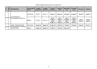 OPERE PUBBLICHE COLLEGATE AL PROGETTO
N.
SU
B
DESCRIZIONE
previsionale/e
ffettiva
Progetto
preliminare
Progetto
definitivo
Progetto
esecutivo
Indizione
Gara
Aggiudicazi
one
Consegna
lavori
Fine lavori Collaudo
previsionale 25-ott-11 08-nov-11 15-giu-12 30-giu-12 30-lug-12 01-ago-12 10-set-12 30-ott-12
effettiva 25-ott-11 08-nov-11
sub A
19-lug-12
sub B
14-ago-12
sub A
19-lug-12
sub B
14-ago-12
sub A
24-ago-12
sub B
07-set-12
sub A
27-ago-12
sub B
24-ott-12
sub A
10-set-12
sub A
30-ott-12
previsionale 31-gen-12 26-giu-12 31-ago-12 15-set-12 15-ott-12 31-ott-12 31-dic-12 28-feb-13
effettiva 31-gen-12 26-giu-12 19-ott-12 19-ott-12 26-nov-12
6837 000
SISTEMAZIONE E
ALLESTIMENTI CASTELLO
6532 000
GAMU - MANUTENZIONE
STRAORDINARIA TERRAZZO
(COPERTURA)
199
 