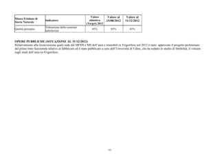 Museo Friulano di
Storia Naturale
Indicatore
Valore
obiettivo
(Target) 2012
Valore al
15/08/2012
Valore al
31/12/2012
Qualità percepita
Valutazione della customer
satisfaction
85% 85% 85%
OPERE PUBBLICHE (SITUAZIONE AL 31/12/2012)
Relativamente alla riconversione quale sede del MFSN e MS dell’area e immobili ex Frigorifero nel 2012 è stato approvato il progetto preliminare
del primo lotto funzionale relativo al fabbricato ed è stato pubblicato a cura dell’Università di Udine, che ha redatto lo studio di fattibilità, il volume
sugli studi dell’area ex Frigorifero.
202
 