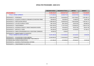 PREVISIONI INIZIALI PREVISIONI ATTUALI IMPEGNI MANDATI
SPESA PER PROGRAMMI - ANNO 2012
PROGRAMMA 12 19.556.439,00 20.923.677,00 9.840.217,47 7.123.239,88
TITOLO I SPESE CORRENTI 9.175.439,00 9.409.677,00 9.329.976,56 7.093.806,34
INTERVENTO 1 - PERSONALE 2.583.400,00 2.545.900,00 2.537.798,32 2.451.881,71
INTERVENTO 2 - ACQUISTO DI BENI DI CONSUMO E/O MATERIE PRIME 189.848,00 182.595,00 174.666,78 66.551,28
INTERVENTO 3 - PRESTAZIONI SERVIZI 3.386.936,00 3.638.953,00 3.593.226,86 1.907.941,71
INTERVENTO 4 - UTILIZZO DI BENI DI TERZI 384.100,00 384.100,00 378.673,62 249.982,53
INTERVENTO 5 - TRASFERIMENTI 1.642.700,00 1.719.774,00 1.708.583,03 1.503.517,03
INTERVENTO 6 - INTERESSI PASSIVI E ONERI FINANZIARI DIVERSI 802.105,00 793.005,00 792.677,95 792.677,95
INTERVENTO 7 - IMPOSTE E TASSE 146.350,00 144.350,00 144.350,00 121.254,13
INTERVENTO 8 - ONERI STRAORDINARI DELLA GESTIONE CORRENTE 40.000,00 1.000,00 - -
INTERVENTO 9 - AMMORTAMENTI DI ESERCIZIO - - - -
TITOLO II SPESE IN CONTO CAPITALE 10.381.000,00 11.514.000,00 510.240,91 29.433,54
INTERVENTO 1 - ACQUISIZIONE DI BENI IMMOBILI 10.040.000,00 11.040.000,00 40.000,00 -
INTERVENTO 5 - ACQUISIZIONE DI BENI MOBILI, MACCHINE ED
ATTREZZATURE TECNICO SCIENTIFICHE 341.000,00 474.000,00 470.240,91 29.433,54
INTERVENTO 6 - INCARICHI PROFESSIONALI ESTERNI - - - -
INTERVENTO 7 - TRASFERIMENTI DI CAPITALE - - - -
204
 
