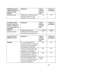 172
Digitalizzazione di
fondi manoscritti e di
antichi periodici
friulani
Indicatore Valore
obiettivo
(Target)
2013
Valore al
31/12/2013
Qualità percepita Soddisfazione dell'utenza della
Sezione manoscritti e rari e
Periodici sui servizi erogati
=>8 10
Promozione della
lettura: incontri con
l'autore e iniziative
per i più giovani e gli
immigrati
Indicatore Valore
obiettivo
(Target)
2013
Valore al
31/12/2013
Efficacia Numero prestiti annuo => 170.000 180.800
Qualità percepita Soddisfazione degli intervenuti
alle iniziative per i più giovani
=>8 9
Carta dei Servizi
Biblioteca Civica
Indicatore Valore
obiettivo
(Target)
2013
Valore al
31/12/2013
N. record bibliografici (di
documenti presenti nel catalogo
cartaceo) inseriti mensilmente
nel catalogo informatizzato
100 353
N. libri di recente acquisizione
catalogati mensilmente anche
attraverso la rete del SBU
200 610
Termine entro cui la Biblioteca
rende disponibili a scaffale i
documenti rientrati dal prestito
12 ore N.r.
Qualità
N. cicli di animazione della
lettura per l’utenza più giovane
(con il coinvolgimento delle
istituzioni scolastiche)
Almeno
1/anno
9
 