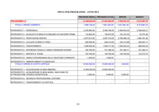 181
SPESA PER PROGRAMMI - ANNO 2013
PREVISIONI INIZIALI PREVISIONI ATTUALI IMPEGNI MANDATI
PROGRAMMA 12 21.469.654,00 21.544.502,00 7.625.391,40 6.373.987,22
TITOLO I SPESE CORRENTI 7.566.154,00 7.691.002,00 7.621.891,40 6.373.987,22
INTERVENTO 1 - PERSONALE 2.578.800,00 2.546.756,00 2.546.634,40 2.456.625,21
INTERVENTO 2 - ACQUISTO DI BENI DI CONSUMO E/O MATERIE PRIME 116.800,00 136.672,00 132.167,00 53.374,36
INTERVENTO 3 - PRESTAZIONI SERVIZI 2.673.514,00 2.807.310,00 2.759.089,18 1.894.781,90
INTERVENTO 4 - UTILIZZO DI BENI DI TERZI 250.500,00 246.313,00 232.313,88 205.007,11
INTERVENTO 5 - TRASFERIMENTI 1.048.000,00 1.055.711,00 1.054.553,23 889.542,23
INTERVENTO 6 - INTERESSI PASSIVI E ONERI FINANZIARI DIVERSI 752.790,00 751.490,00 751.383,71 751.383,71
INTERVENTO 7 - IMPOSTE E TASSE 144.750,00 145.750,00 145.750,00 123.272,70
INTERVENTO 8 - ONERI STRAORDINARI DELLA GESTIONE CORRENTE 1.000,00 1.000,00 - -
INTERVENTO 9 - AMMORTAMENTI DI ESERCIZIO - - - -
TITOLO II SPESE IN CONTO CAPITALE 13.903.500,00 13.853.500,00 3.500,00 -
INTERVENTO 1 - ACQUISIZIONE DI BENI IMMOBILI 13.900.000,00 13.850.000,00 - -
INTERVENTO 5 - ACQUISIZIONE DI BENI MOBILI, MACCHINE ED
ATTREZZATURE TECNICO SCENTIFICHE 3.500,00 3.500,00 3.500,00 -
INTERVENTO 6 - INCARICHI PROFESSIONALI ESTERNI - - - -
INTERVENTO 7 - TRASFERIMENTI DI CAPITALE - - - -
 