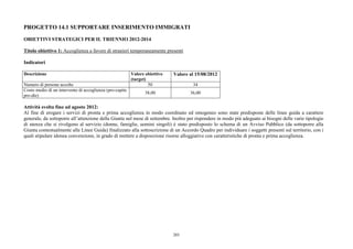 PROGETTO 14.1 SUPPORTARE INSERIMENTO IMMIGRATI

OBIETTIVI STRATEGICI PER IL TRIENNIO 2012-2014

Titolo obiettivo 1: Accoglienza a favore di stranieri temporaneamente presenti

Indicatori

Descrizione                                               Valore obiettivo   Valore al 15/08/2012
                                                          (target)
Numero di persone accolte                                          50                34
Costo medio di un intervento di accoglienza (pro-capite
                                                                 38,00              36,00
pro-die)

Attività svolta fino ad agosto 2012:
Al fine di erogare i servizi di pronta e prima accoglienza in modo coordinato ed omogeneo sono state predisposte delle linee guida a carattere
generale, da sottoporre all’attenzione della Giunta nel mese di settembre. Inoltre per rispondere in modo più adeguato ai bisogni delle varie tipologie
di utenza che si rivolgono al servizio (donne, famiglie, uomini singoli) è stato predisposto lo schema di un Avviso Pubblico (da sottoporre alla
Giunta contestualmente alle Linee Guida) finalizzato alla sottoscrizione di un Accordo Quadro per individuare i soggetti presenti sul territorio, con i
quali stipulare idonea convenzione, in grado di mettere a disposizione risorse alloggiative con caratteristiche di pronta e prima accoglienza.




                                                                             203
 
