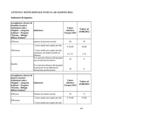 ATTIVITA’ ISTITUZIONALE SVOLTA AD AGOSTO 2012:

Indicatori di impatto:

Accoglienza a favore di
cittadini stranieri
richiedenti asilo e                                             Valore
                                                                              Valore al
rifugiati – categoria   Indicatore                             obiettivo
ordinari – Progetto                                          (Target) 2012
                                                                             15/08/2012
“Efraim – Rifugio
diffuso friulano”
Efficacia                numero di persone accolte                60                59
                         - Costo medio pro-capite pro-die
                                                                € 26,00        26,00
Efficienza               - Costo medio pro-capite pro-die
                         sostenuto con fondi correnti di
                                                                € 1.75          1,75
                         bilancio
                         N.ro persone dimesse dal progetto
                                                                  10                9
                         con un’attività lavorativa
Qualità
                         N.ro persone dimesse dal progetto
                         in possesso di un diploma di
                                                                  10                6
                         formazione professionale

Accoglienza a favore di
minori stranieri
richiedenti asilo e                                             Valore
                                                                              Valore al
rifugiati – categoria   Indicatore                             obiettivo
ordinari – Progetto                                          (Target) 2012   15/08/2012
“Efraim – Rifugio
diffuso friulano”
Efficacia                Numero di minori accolti                 10                13
                         - Costo medio pro-capite pro-die       € 55,00        55,00
Efficienza
                         - Costo medio pro-capite pro-die

                                                                              204
 