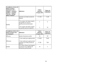 Accoglienza a favore di
minori stranieri
richiedenti asilo e                                            Valore
                                                                             Valore al
rifugiati – categoria   Indicatore                            obiettivo
ordinari – Progetto                                         (Target) 2012
                                                                            15/08/2012
“Efraim – Rifugio
diffuso friulano”
                        sostenuto con fondi correnti di        € 11,00        11,00
                        bilancio

                         - N.ro minori che hanno seguito
                                                                 5                 4
                         con profitto un corso di
                         qualificazione professionale
Qualità
                         - N.ro minori che hanno seguito
                                                                 3                 10
                         con profitto percorsi educativi

Accoglienza a favore di                                        Valore
                                                                             Valore al
minori stranieri non    Indicatore                            obiettivo
accompagnati                                                (Target) 2012
                                                                            15/08/2012

Efficacia                numero di persone accolte               50                30
                         - Costo medio pro-capite pro-die      € 70,00        70,00

Efficienza               - Costo medio pro-capite pro-die
                         sostenuto con fondi correnti di       € 7,00          7,00
                         bilancio
                         N.ro minori dimessi dal progetto
Qualità                  in possesso di un diploma di            10                2
                         formazione professionale




                                                                             205
 