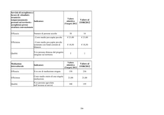 Servizio di accoglienza a
favore di cittadini/e
stranieri/e
                                                                Valore
temporaneamente                                                               Valore al
                          Indicatore                           obiettivo
presenti sul territorio -                                                    15/08/2012
                                                             (Target) 2012
accoglienza presso
struttura convenzionata

Efficacia                Numero di persone accolte                30                16
                         - Costo medio pro-capite pro-die       € 21,00       € 21,00

Efficienza               - Costo medio pro-capite pro-die
                         sostenuto con fondi correnti di        € 18,50       € 18,50
                         bilancio

                         N.ro persone dimesse dal progetto
Qualità                                                           5                 1
                         integrate sul territorio


                                                                Valore
Mediazione                                                                    Valore al
                         Indicatore                            obiettivo
interculturale                                                               15/08/2012
                                                             (Target) 2012
Efficacia                N.ro ore di mediazione erogate          150            256

                         Costo medio orario di una singola
Efficienza                                                      21,00          21,00
                         mediazione
                         N.ro persone agevolate
Qualità                                                          100            195
                         nell’accesso ai servizi




                                                                              206
 