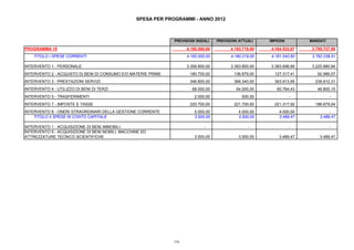 PREVISIONI INIZIALI PREVISIONI ATTUALI IMPEGNI MANDATI
SPESA PER PROGRAMMI - ANNO 2012
PROGRAMMA 15 4.185.500,00 4.183.719,00 4.164.532,07 3.795.727,98
TITOLO I SPESE CORRENTI 4.182.000,00 4.180.219,00 4.161.042,60 3.792.238,51
INTERVENTO 1 - PERSONALE 3.358.800,00 3.383.800,00 3.383.698,89 3.225.880,94
INTERVENTO 2 - ACQUISTO DI BENI DI CONSUMO E/O MATERIE PRIME 180.700,00 136.879,00 127.317,41 92.966,07
INTERVENTO 3 - PRESTAZIONI SERVIZI 346.800,00 369.340,00 363.913,95 239.912,31
INTERVENTO 4 - UTILIZZO DI BENI DI TERZI 68.000,00 64.000,00 60.794,43 46.800,15
INTERVENTO 5 - TRASFERIMENTI 2.000,00 500,00 - -
INTERVENTO 7 - IMPOSTE E TASSE 220.700,00 221.700,00 221.317,92 186.679,04
INTERVENTO 8 - ONERI STRAORDINARI DELLA GESTIONE CORRENTE 5.000,00 4.000,00 4.000,00 -
TITOLO II SPESE IN CONTO CAPITALE 3.500,00 3.500,00 3.489,47 3.489,47
INTERVENTO 1 - ACQUISIZIONE DI BENI IMMOBILI - - - -
INTERVENTO 5 - ACQUISIZIONE DI BENI MOBILI, MACCHINE ED
ATTREZZATURE TECNICO SCIENTIFICHE 3.500,00 3.500,00 3.489,47 3.489,47
238
 