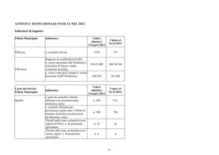 ATTIVITA’ ISTITUZIONALE SVOLTA NEL 2012
Indicatori di impatto:
Polizia Municipale Indicatore Valore
obiettivo
(Target) 2012
Valore al
31/12/2012
Efficacia n. incidenti rilevati <819 731
Rapporto di conflittualità (CdS):
n. ricorsi presentati alla Prefettura o
al Giudice di Pace/n. totale
violazioni accertate
250/32.000 206/34.788
Efficienza
n. ricorsi vinti dal Comune/n. ricorsi
presentati (GdP+Prefettura) 160/250 101/206
Carta dei Servizi:
Polizia Municipale
Indicatore
Valore
obiettivo
(Target) 2012
Valore al
31/12/2012
n. posti di controllo velocità
effettuati con strumentazione
elettronica /anno
n. 200 612
n. controlli effettuati per
prevenzione guida sotto l’effetto di
sostanze alcoliche con precursori
ed etilometro /anno
n. 500 706
Presidi nelle zone scolastiche (con
agenti di P.M.): n. di postazioni
giornaliere
n. 14 16
Qualità
Presidi nelle zone scolastiche (con
nonni vigile): n. di postazioni
giornaliere
n. 4 4
233
 
