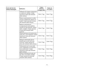 Carta dei Servizi:
Polizia Municipale
Indicatore
Valore
obiettivo
(Target) 2012
Valore al
31/12/2012
Ordinanze di carattere temporaneo
in materia di viabilità: Tempo
massimo di attesa dal momento
della richiesta
Entro 15 gg. Entro 15 gg.
Rilascio autorizzazioni e/o nulla-
osta per competizioni sportive su
strada: Tempo massimo di attesa
dal momento della richiesta
Entro 15 gg. Entro 15 gg.
Rilascio concessioni di
occupazione di suolo pubblico
inerenti al CdS (traslochi, cantieri
edili e stradali): Tempo massimo
di attesa dal momento della
richiesta
Entro 15 gg. Entro 15 gg.
Rilascio permessi di transito/sosta
nella ZTL e Aree Pedonali: Tempo
massimo di attesa dal momento
della richiesta
Entro 15 gg. Entro 15 gg.
Rilascio contrassegno ad uso
disabili per la sosta nelle aree
riservate: Tempo massimo di
attesa dal momento della richiesta
Entro 10 gg.
Entro 10 gg
Abbonamenti per la sosta nelle
zone a pagamento con esazione a
mezzo parcometri: Tempo
massimo di attesa dal momento
della richiesta
Entro 10 gg. Entro 10 gg.
Rilascio informazioni/copie atti
dei rilievi di incidente stradale:
Tempo massimo di attesa dal
momento della richiesta
Entro 30 gg. Entro 30 gg.
234
 
