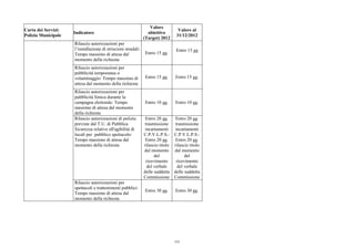 Carta dei Servizi:
Polizia Municipale
Indicatore
Valore
obiettivo
(Target) 2012
Valore al
31/12/2012
Rilascio autorizzazioni per
l’installazione di striscioni stradali:
Tempo massimo di attesa dal
momento della richiesta
Entro 15 gg.
Entro 15 gg
Rilascio autorizzazioni per
pubblicità temporanea o
volantinaggio: Tempo massimo di
attesa dal momento della richiesta
Entro 15 gg. Entro 15 gg.
Rilascio autorizzazioni per
pubblicità fonica durante la
campagna elettorale: Tempo
massimo di attesa dal momento
della richiesta
Entro 10 gg. Entro 10 gg.
Rilascio autorizzazioni di polizia
previste dal T.U. di Pubblica
Sicurezza relative all'agibilità di
locali per pubblico spettacolo:
Tempo massimo di attesa dal
momento della richiesta
Entro 20 gg.
trasmissione
incartamenti
C.P.V.L.P.S.-
Entro 20 gg.
rilascio titolo
dal momento
del
ricevimento
del verbale
delle suddetta
Commissione
Entro 20 gg.
trasmissione
incartamenti
C.P.V.L.P.S.-
Entro 20 gg.
rilascio titolo
dal momento
del
ricevimento
del verbale
delle suddetta
Commissione
Rilascio autorizzazioni per
spettacoli e trattenimenti pubblici:
Tempo massimo di attesa dal
momento della richiesta
Entro 30 gg. Entro 30 gg.
235
 