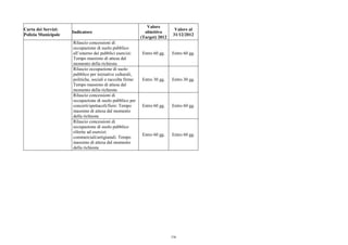 Carta dei Servizi:
Polizia Municipale
Indicatore
Valore
obiettivo
(Target) 2012
Valore al
31/12/2012
Rilascio concessioni di
occupazione di suolo pubblico
all’esterno dei pubblici esercizi:
Tempo massimo di attesa dal
momento della richiesta
Entro 60 gg. Entro 60 gg.
Rilascio occupazione di suolo
pubblico per iniziative culturali,
politiche, sociali e raccolta firme:
Tempo massimo di attesa dal
momento della richiesta
Entro 30 gg. Entro 30 gg.
Rilascio concessioni di
occupazione di suolo pubblico per
concerti/spettacoli/fiere: Tempo
massimo di attesa dal momento
della richiesta
Entro 60 gg. Entro 60 gg.
Rilascio concessioni di
occupazione di suolo pubblico
riferite ad esercizi
commerciali/artigianali: Tempo
massimo di attesa dal momento
della richiesta
Entro 60 gg. Entro 60 gg.
236
 