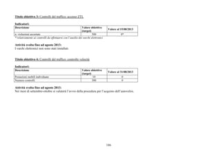 186
Titolo obiettivo 3: Controlli del traffico: accesso ZTL
Indicatori:
Descrizione Valore obiettivo
(target)
Valore al 15/08/2013
n. violazioni accertate 500 0*
* relativamente ai controlli da effettuarsi con l’ausilio dei varchi elettronici
Attività svolta fino ad agosto 2013:
I varchi elettronici non sono stati installati.
Titolo obiettivo 4: Controlli del traffico: controllo velocità
Indicatori:
Descrizione Valore obiettivo
(target)
Valore al 31/08/2013
Postazioni mobili individuate 10 0
Numero controlli 300 0
Attività svolta fino ad agosto 2013:
Nei mesi di settembre-ottobre si valuterà l’avvio della procedura per l’acquisto dell’autovelox.
 