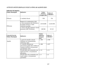 187
ATTIVITÀ ISTITUZIONALE SVOLTA FINO AD AGOSTO 2013
Indicatori di impatto:
Polizia Municipale Indicatore Valore
obiettivo
(Target) 2013
Valore al
31/08/2013
Efficacia n. incidenti rilevati <760 536
Rapporto di conflittualità (CdS):
n. ricorsi presentati alla Prefettura o
al Giudice di Pace/n. totale
violazioni accertate
210/34.000 122/20.300
Efficienza
n. ricorsi vinti dal Comune/n. ricorsi
presentati (GdP+Prefettura) 100/200 43/122
Carta dei Servizi:
Polizia Municipale
Indicatore
Valore
obiettivo
(Target)
2013
Valore al
31/08/2013
n. posti di controllo velocità
effettuati con strumentazione
elettronica /anno
n. 400 n. 300
n. controlli effettuati per
prevenzione guida sotto l’effetto di
sostanze alcoliche con precursori
ed etilometro /anno
n. 800 n. 497
Presidi nelle zone scolastiche (con
agenti di P.M.): n. di postazioni
giornaliere
n. 14 n. 14
Qualità
Presidi nelle zone scolastiche (con
nonni vigile): n. di postazioni
giornaliere
n. 4 n. 4
 