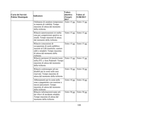 188
Carta dei Servizi:
Polizia Municipale
Indicatore
Valore
obiettivo
(Target)
2013
Valore al
31/08/2013
Ordinanze di carattere temporaneo
in materia di viabilità: Tempo
massimo di attesa dal momento
della richiesta
Entro 15 gg. Entro 15 gg.
Rilascio autorizzazioni e/o nulla-
osta per competizioni sportive su
strada: Tempo massimo di attesa
dal momento della richiesta
Entro 15 gg. Entro 15 gg.
Rilascio concessioni di
occupazione di suolo pubblico
inerenti al CdS (traslochi, cantieri
edili e stradali): Tempo massimo
di attesa dal momento della
richiesta
Entro 15 gg. Entro 15 gg.
Rilascio permessi di transito/sosta
nella ZTL e Aree Pedonali: Tempo
massimo di attesa dal momento
della richiesta
Entro 15 gg. Entro 15 gg.
Rilascio contrassegno ad uso
disabili per la sosta nelle aree
riservate: Tempo massimo di
attesa dal momento della richiesta
Entro 10 gg. Entro 10 gg.
Abbonamenti per la sosta nelle
zone a pagamento con esazione a
mezzo parcometri: Tempo
massimo di attesa dal momento
della richiesta
Entro 10 gg. Entro 10 gg.
Rilascio informazioni/copie atti
dei rilievi di incidente stradale:
Tempo massimo di attesa dal
momento della richiesta
Entro 30 gg. Entro 30 gg.
 