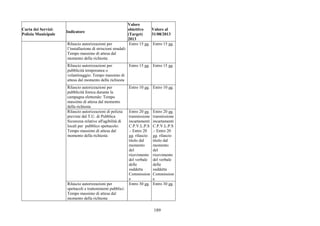 189
Carta dei Servizi:
Polizia Municipale
Indicatore
Valore
obiettivo
(Target)
2013
Valore al
31/08/2013
Rilascio autorizzazioni per
l’installazione di striscioni stradali:
Tempo massimo di attesa dal
momento della richiesta
Entro 15 gg. Entro 15 gg.
Rilascio autorizzazioni per
pubblicità temporanea o
volantinaggio: Tempo massimo di
attesa dal momento della richiesta
Entro 15 gg. Entro 15 gg.
Rilascio autorizzazioni per
pubblicità fonica durante la
campagna elettorale: Tempo
massimo di attesa dal momento
della richiesta
Entro 10 gg. Entro 10 gg.
Rilascio autorizzazioni di polizia
previste dal T.U. di Pubblica
Sicurezza relative all'agibilità di
locali per pubblico spettacolo:
Tempo massimo di attesa dal
momento della richiesta
Entro 20 gg.
trasmissione
incartamenti
C.P.V.L.P.S
.- Entro 20
gg. rilascio
titolo dal
momento
del
ricevimento
del verbale
delle
suddetta
Commission
e
Entro 20 gg.
trasmissione
incartamenti
C.P.V.L.P.S
.- Entro 20
gg. rilascio
titolo dal
momento
del
ricevimento
del verbale
delle
suddetta
Commission
e
Rilascio autorizzazioni per
spettacoli e trattenimenti pubblici:
Tempo massimo di attesa dal
momento della richiesta
Entro 30 gg. Entro 30 gg.
 