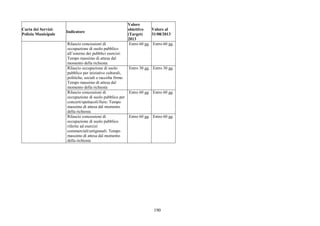 190
Carta dei Servizi:
Polizia Municipale
Indicatore
Valore
obiettivo
(Target)
2013
Valore al
31/08/2013
Rilascio concessioni di
occupazione di suolo pubblico
all’esterno dei pubblici esercizi:
Tempo massimo di attesa dal
momento della richiesta
Entro 60 gg. Entro 60 gg.
Rilascio occupazione di suolo
pubblico per iniziative culturali,
politiche, sociali e raccolta firme:
Tempo massimo di attesa dal
momento della richiesta
Entro 30 gg. Entro 30 gg.
Rilascio concessioni di
occupazione di suolo pubblico per
concerti/spettacoli/fiere: Tempo
massimo di attesa dal momento
della richiesta
Entro 60 gg. Entro 60 gg.
Rilascio concessioni di
occupazione di suolo pubblico
riferite ad esercizi
commerciali/artigianali: Tempo
massimo di attesa dal momento
della richiesta
Entro 60 gg. Entro 60 gg.
 