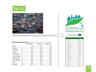 180180
Top 10
Most trafficed cities in Europe and North America
 
