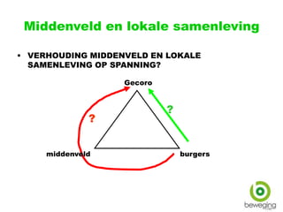 Middenveld en lokale samenleving
• VERHOUDING MIDDENVELD EN LOKALE
SAMENLEVING OP SPANNING?
?
?
middenveld
Gecoro
burgers
 