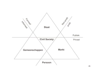 9
9
Staat
MarktGemeenschappen
‘Civil Society’
Persoon
Publiek
Privaat
 