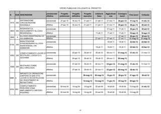 OPERE PUBBLICHE COLLEGATE AL PROGETTO
N. SUB DESCRIZIONE
previsionale/
effettiva
Progetto
preliminare
Progetto
definitivo
Progetto
esecutivo
Indizione
Gara
Aggiudicazi
one
Consegna
lavori
Fine lavori Collaudo
previsionale 27-apr-10 18-nov-10 21-set-11 21-set-11 21-nov-11 30-gen-12 31-lug-12 31-dic-12
effettiva 27-apr-10 18-nov-10 21-set-11 21-set-11 21-nov-11 30-gen-12 26-giu-12 26-set-12
previsionale 01-lug-11 17-ott-11 30-giu-12 30-set-12
effettiva 17-ott-11 17-ott-11 17-ott-11 16-ago-12 16-ago-12
previsionale 27-set-11 30-giu-12 30-set-12
effettiva 27-set-11 27-set-11 27-set-11 31-mag-12 31-mag-12
previsionale 19-ott-11 19-ott-11 22-feb-12 22-feb-12
effettiva 19-ott-11 19-ott-11 19-ott-11 22-feb-12 22-feb-12
previsionale 20-apr-10 29-ott-10 29-ott-10 08-nov-11 31-mag-12 31-dic-12 31-mar-13
effettiva 20-apr-10 29-ott-10 29-ott-10 08-nov-11 30-mag-12
previsionale 07-set-10 29-ott-10 24-nov-11 23-gen-12 31-mag-12 31-dic-12 31-mar-13
effettiva 07-set-10 29-ott-10 24-nov-11 23-gen-12 30-mag-12 28-dic-12
previsionale 30-mag-12 30-mag-12 15-giu-12 30-giu-12 31-ago-12 30-ott-12
effettiva 14-mag-12 14-mag-12 11-giu-12 02-lug-12 30-ago-12
previsionale 30-mar-04 14-lug-04 14-lug-04 02-set-04 18-ott-04 18-ott-04 13-mag-05 31-dic-12
effettiva 30-mar-04 14-lug-04 14-lug-04 02-set-04 18-ott-04 18-ott-04 13-mag-05
IMPIANTO DI CREMAZIONE
CIMITERO DI SAN VITO :
LAVORI DI RICOSTRUZIONE
DEI RIVESTIMENTI IN
REFRATTARIO
A6986
4034 000
COMPLETAMENTO
PERCORSI ZONA
AMPLIAMENTO CIMITERO
PADERNO
6083 000
COMPLETAMENTO LAVORI DI
RESTAURO LOGGIA DI S.
GIOVANNI
6085 000
RESTAURO TORRE
DELL'OROLOGIO
000
MANUTENZIONE
STRAORDINARIA ALLOGGI
ASSISTENZIALI VIA
SABBADINI
6739
6803 000
INTERVENTI DI
ADEGUAMENTO ALLOGGI
RESIDENZIALI
6800 A
ALLOGGI ASSISTENZIALI DI
VIA SABBADINI
6737 000
SISTEMAZIONE
CIRCOSCRIZIONE
DOGANALE
68
 