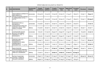 OPERE PUBBLICHE COLLEGATE AL PROGETTO
N. SUB DESCRIZIONE
previsionale/
effettiva
Progetto
preliminare
Progetto
definitivo
Progetto
esecutivo
Indizione
Gara
Aggiudicazi
one
Consegna
lavori
Fine lavori Collaudo
previsionale 05-mar-09 10-nov-09 10-nov-09 30-mar-10 21-lug-10 08-set-10 12-mar-11 30-giu-12
effettiva 05-mar-09 10-nov-09 10-nov-09 30-mar-10 21-lug-10 08-set-10 12-mar-11 28-mag-12
previsionale 01-set-09 24-set-10 24-set-10 24-set-10 24-set-10 24-set-10 31-dic-12
effettiva 01-set-09 24-set-10 24-set-10 24-set-10 24-set-10 24-set-10 30-set-11 30-set-11
previsionale 13-dic-02 01-mar-05 29-gen-07 29-gen-07 31-gen-07 12-mar-07 19-set-08 31-dic-12
effettiva 13-dic-02 01-mar-05 29-gen-07 29-gen-07 31-gen-07 12-mar-07 19-set-08
previsionale 24-ago-10 20-ott-10 14-dic-10 22-mar-11 10-mag-11 20-giu-11 17-nov-11 30-mar-12
effettiva 24-ago-10 20-ott-10 14-dic-10 22-mar-11 10-mag-11 20-giu-11 17-nov-11 22-feb-12
previsionale 21-set-10 22-nov-11 27-feb-12 27-feb-12 30-ago-12 30-set-12 30-set-13 28-feb-14
effettiva 21-set-10 22-nov-11 24-feb-12 24-feb-12 21-mar-12 02-mag-12
previsionale 26-gen-10 07-mag-10 07-mag-10 07-mag-10 07-mag-10 30-lug-10 30-nov-12 30-nov-12
effettiva 26-gen-10 07-mag-10 07-mag-10 07-mag-10 07-mag-10 30-lug-10
6511 000
RISTRUTTURAZIONE
CENTRALI TERMICHE
PALAZZO D'ARONCO
6713 A
CIMITERO SAN VITO
RISANAMENTO
CONSERVATIVO AREA
CREMAZIONE E
MONUMENTALE - 1^ LOTTO
6740 000
MANUTENZIONE
STRAORDINARIA IMMOBILE
VIALE XXIII MARZO AD USO
ARMA DEI CARABINIERI
INTERVENTI PER LA
SICUREZZA E
VIDEOSORVEGLIANZA DEI
CIMITERI E DELLE AREE
VERDI CITTADINE
COSTRUZIONE NUOVO
BLOCCO COLOMBARI
CIMITERO S. VITO - II°
INTERVENTO
0006029
0005296
6637 000
ADEGUAMENTO NORMATIVO,
AMPLIAMENTO E
RIQUALIFICAZIONE IMPIANTI
ILLUMINAZIONE VOTIVA - 1°
LOTTO
69
 