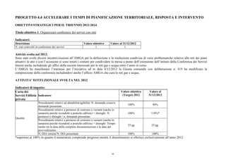 PROGETTO 4.4 ACCELERARE I TEMPI DI PIANIFICAZIONE TERRITORIALE, RISPOSTA E INTERVENTO
OBIETTIVI STRATEGICI PER IL TRIENNIO 2012-2014
Titolo obiettivo 1: Organizzare conferenze dei servizi con enti
Indicatori:
Descrizione Valore obiettivo Valore al 31/12/2012
N. enti coinvolti in conferenze dei servizi 1 1
Attività svolta nel 2012:
Sono stati svolti diversi incontri-riunioni all’AMGA per la definizione e la risoluzione condivisa di varie problematiche relative alle reti dei piani
attuativi in atto e con l’occasione si sono tenuti i contatti per condividere la messa a punto dell’estensione dell’istituto della Conferenza dei Servizi
Interni anche includendo gli uffici della società interessati per le reti gas e acqua entro l’anno in corso.
L’AMGA ha manifestato l’interesse per l’iniziativa ed in data 4/12/2012 la Giunta comunale con deliberazione n. 419 ha modificato la
composizione della conferenza includendovi anche l’ufficio AMGA che cura le reti gas e acqua.
ATTIVITA’ ISTITUZIONALE SVOLTA NEL 2012
Indicatori di impatto:
Carta dei
Servizi Edilizia
privata
Indicatore
Valore obiettivo
(Target) 2012
Valore al
31/12/2012
Procedimenti relativi ad abitabilità/agibilità: N. domande evase/n.
domande presentate
100% 84%
Procedimenti relativi a permessi di costruire o varianti (anche in
sanatoria purché ricondotti a pratiche edilizie) + dinieghi: N.
permessi o dinieghi / n. domande presentate
100% 118%*
Procedimenti relativi a permessi di costruire o varianti (anche in
sanatoria purché ricondotti a pratiche edilizie) + dinieghi: Tempo
medio tra la data della completa documentazione e la data del
provvedimento
25 gg 22 gg.
Qualità
N. DIA istruite/N. DIA presentate 100% 100%
*superiore al 100% in quanto il numeratore comprende pregressi mentre il denominatore si riferisce esclusivamente all’anno 2012
64
 