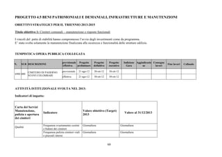 60
PROGETTO 4.5 BENI PATRIMONIALI E DEMANIALI, INFRASTRUTTURE E MANUTENZIONI
OBIETTIVI STRATEGICI PER IL TRIENNIO 2013-2015
Titolo obiettivo 1: Cimiteri comunali – manutenzione e risposte funzionali
I vincoli del patto di stabilità hanno compromesso l’avvio degli investimenti come da programma.
E’ stata svolta solamente la manutenzione finalizzata alla sicurezza e funzionalità delle strutture edilizie.
TEMPISTICA OPERA PUBBLICA COLLEGATA
N. SUB DESCRIZIONE
previsionale
/effettiva
Progetto
preliminare
Progetto
definitivo
Progetto
esecutivo
Indizione
Gara
Aggiudicazio
ne
Consegna
lavori
Fine lavori Collaudo
previsionale 21-ago-12 30-ott-12 30-ott-12
6984 000
CIMITERO DI PADERNO:
NUOVI COLOMBARI effettiva 21-ago-12 30-ott-12 30-ott-12
ATTIVITÀ ISTITUZIONALE SVOLTA NEL 2013:
Indicatori di impatto:
Carta dei Servizi
Manutenzione,
pulizia e apertura
dei cimiteri
Indicatore
Valore obiettivo (Target)
2013
Valore al 31/12/2013
Frequenza svuotamento cestini
e bidoni dei cimiteri
Giornaliera Giornaliera
Qualità
Frequenza pulizia cimiteri viali
e piazzali interni
Giornaliera Giornaliera
 